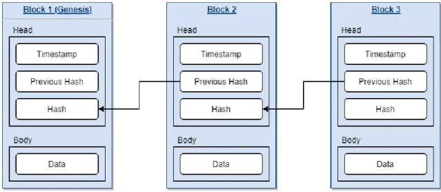 Fig 3. Exempel på blockens sammanhang i kedjan genom referens till föregående blocks hashsträng