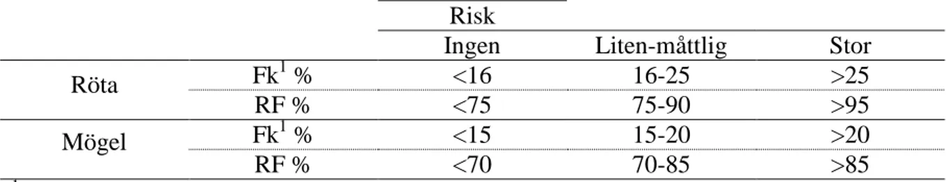 Tabell 1 Översikt över risk för tillväxt av röta och mögelsvamp vid för tillväxt gynnsam temperatur