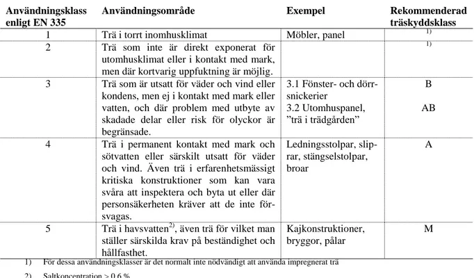 Tabell 3 Exempel för användningsområden för impregnerat trä (Nordiska Träskyddsrådet, 2012) 