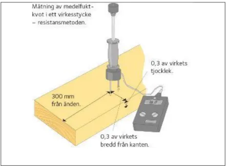 Figur 11 Mätning av medel- eller målfuktkvot, Mätning av fuktkvot (Svenskt trä, u.å. a)  