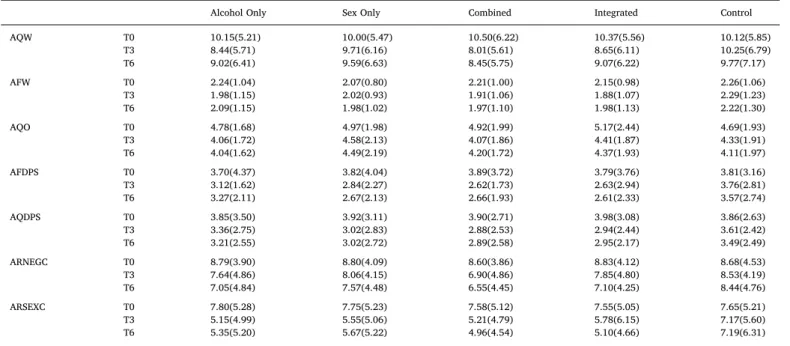 Fig. 2 shows rate ratios (RRs) and 95% confidence intervals (CIs) for the four active treatments relative to control, for each of the seven outcomes at 3 months and 6 months, controlling for gender and  base-line outcome behavior