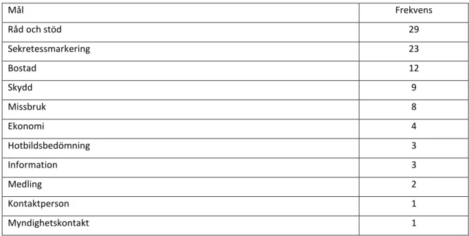 Tabell 3. Fördelning av sammanlagt 142 mål som 96 klienter har formulerat under 2012-2013