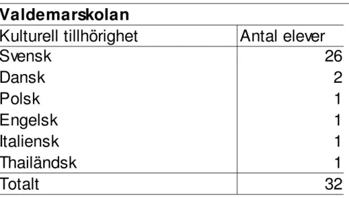 Tabell 2: Kulturell tillhörighet på Valdemarskolan. 