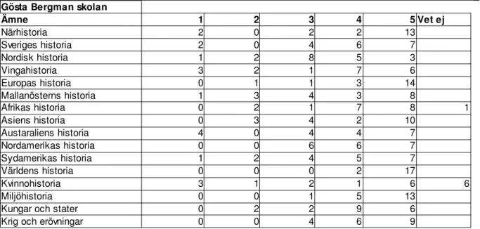 Tabell 8: visar hur eleverna på Gösta Bergman skolan svarade på enkätundersökningen. 