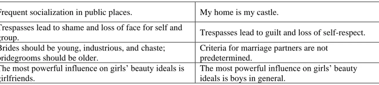 Table 4 56 countries indexed on how collectivistic or individualistic they are (Minkov et al.,  2017, p