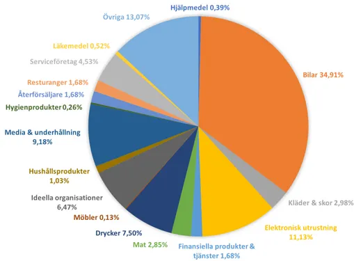 Figur 1. Cirkeldiagram (baserad på Chen och Wang, 2016) 