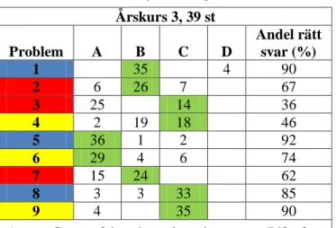 Tabell 4. Svarsfördelning, årskurs 3 