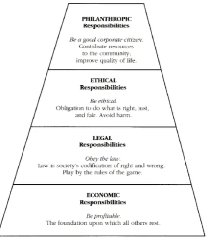 Figur	3.1.	Corporate	Social	Responsibility	Pyramid	(Carroll,	1991).	