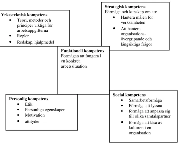 Figur 1. Bearbetning av Lundmarks (1998) kompetensblomma. 