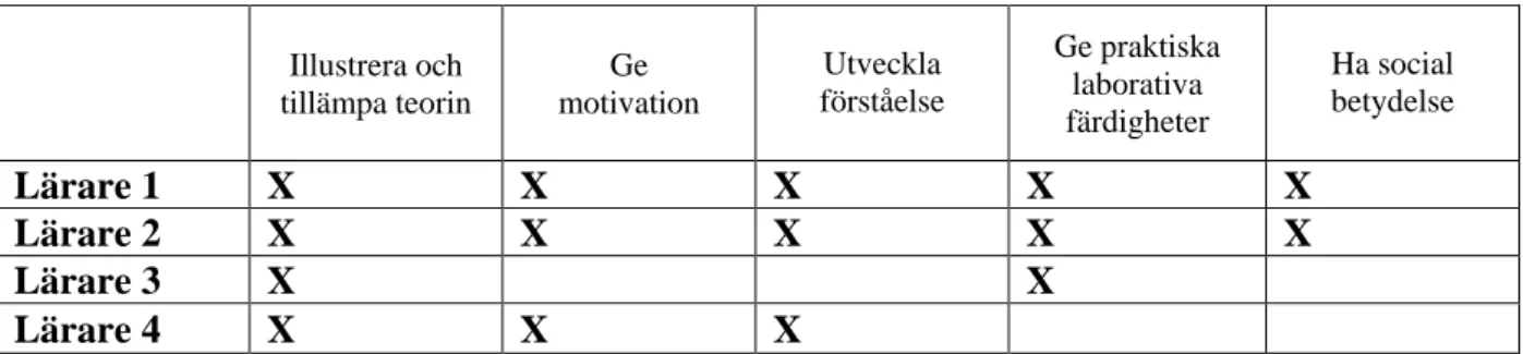 Tabell 4: Kategorisering av lärarna på frågan om laborationens syfte  