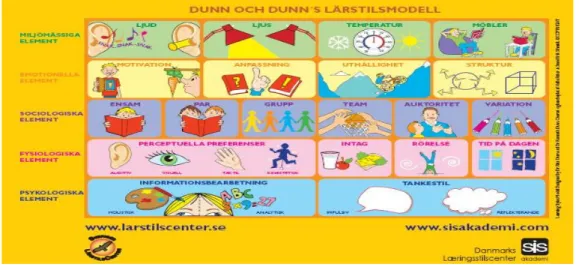 Figur 2 The Dunn &amp; Dunn Learning Styles Model, 2008 (www.larstilscenter.se, tillgänglig 2010-09-24)