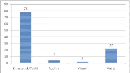 Figur 5. Vilken inlärningsstil uppmärksammas minst i undervisningen? 