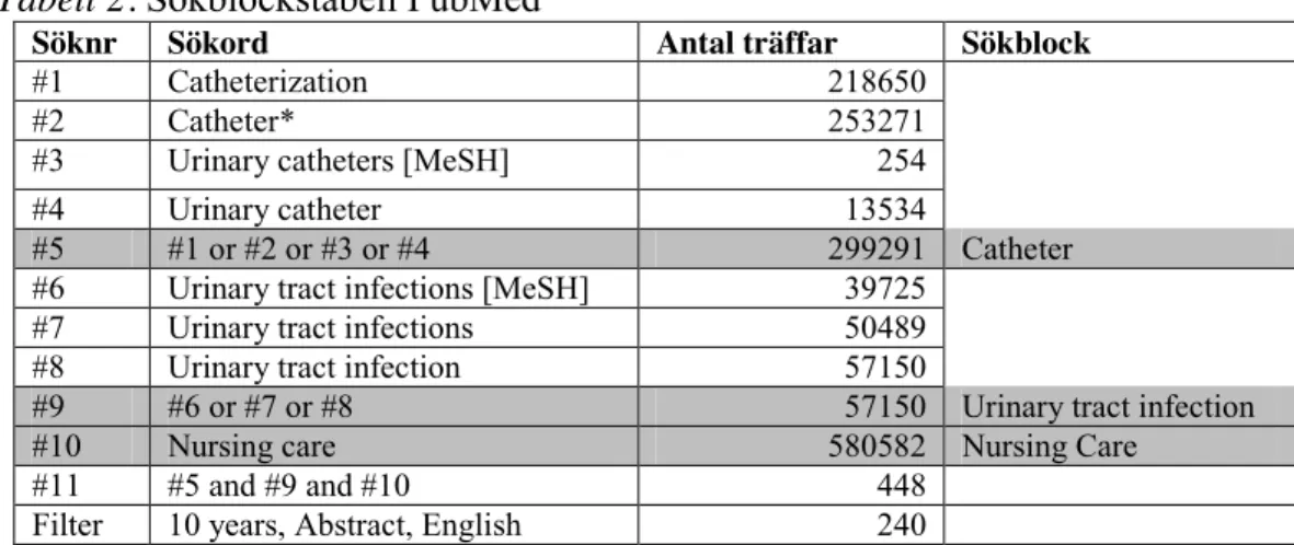 Tabell 2. Sökblockstabell PubMed 