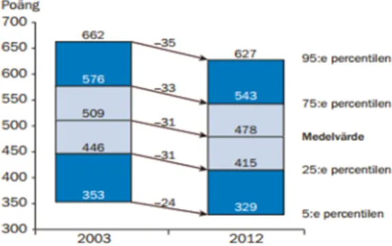 Figure 1: The Swedish students' performance in the PISA survey in percentiles.  2003 results compared with 2012 profit