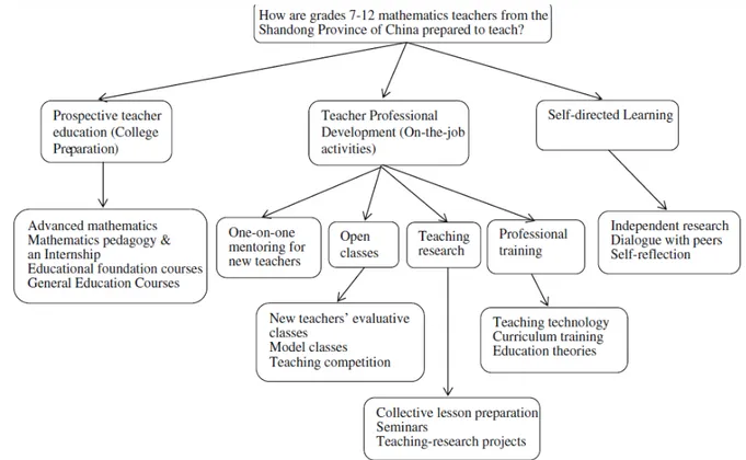 Figure 2: The preparation of 7-12 mathematics teachers. Source:  Liang et al., (2012) 