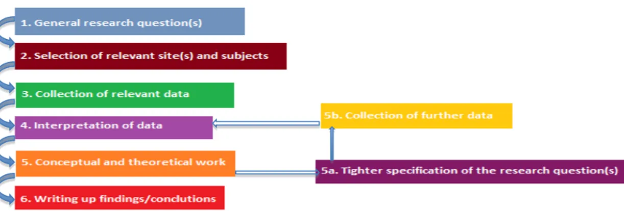 Figure 3: The sequence of a qualitative research. (Foster, 1995) 