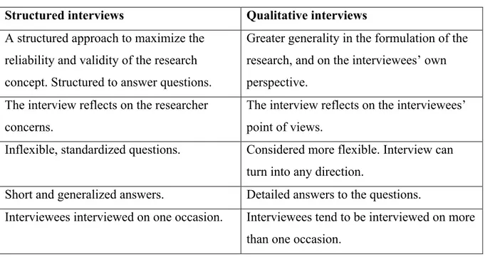Table 2: Differences between structured interviews and qualitative interviews (Bryman, 2004)