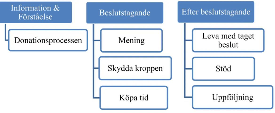 Figur 1 Presentation av huvudkategorier och subkategorier.   Information &amp; förståelse 