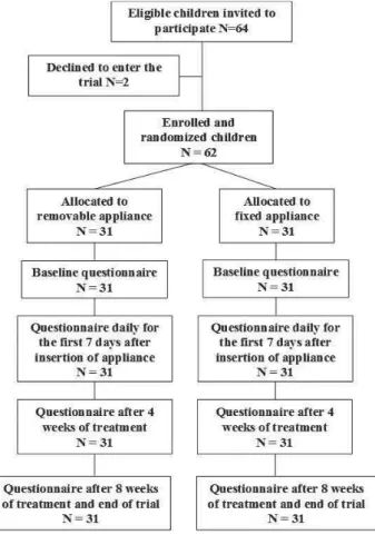 Figure 1. Flow diagram of the children and when the questionnaires were evaluated.