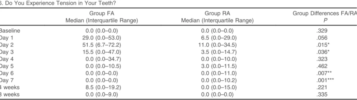 Table 4. Discomfort on a Visual Analogue Scale (0–100) From Baseline on Day of Insertion and up to 8 Weeks of Orthodontic Treatment With Fixed or Removable Appliances (Groups FA and RA) a