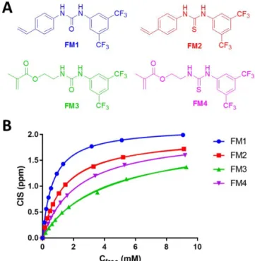 Figure  8.  (A) Structures of functional monomers FM1-FM4 and (B) plot of  complexation induced shift (CIS) vs