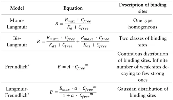 Table 3. Adsorption isotherm models. Reproduced from Ansell 149  with permission  from Springer