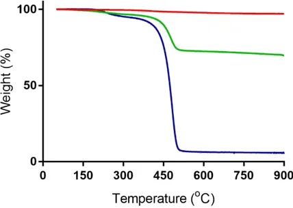 Figure  20. TGA curves obtained for silica beads used for  the  preparation of  microspherical pTyr polymer (red trace, 3% weight loss), pTyr MIP polymer-silica  composite (green trace, 30% weight loss) and pTyr MIP-M after etching of silica  (blue trace, 