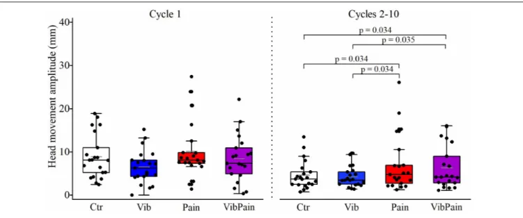 FIGURE 5 | Box plots (median, mean, quartiles, minimum, and maximum) of head movement amplitudes during jaw opening–closing tasks in Control (Ctr), Vibration (Vib), Pain, and combined Vibration and Pain (VibPain) trials for the movement cycle 1 and movemen