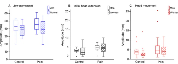 Fig. 5. Diﬀerence in head/jaw ratio ( D%) between the Pain trial and the Control trial during the jaw opening–closing task