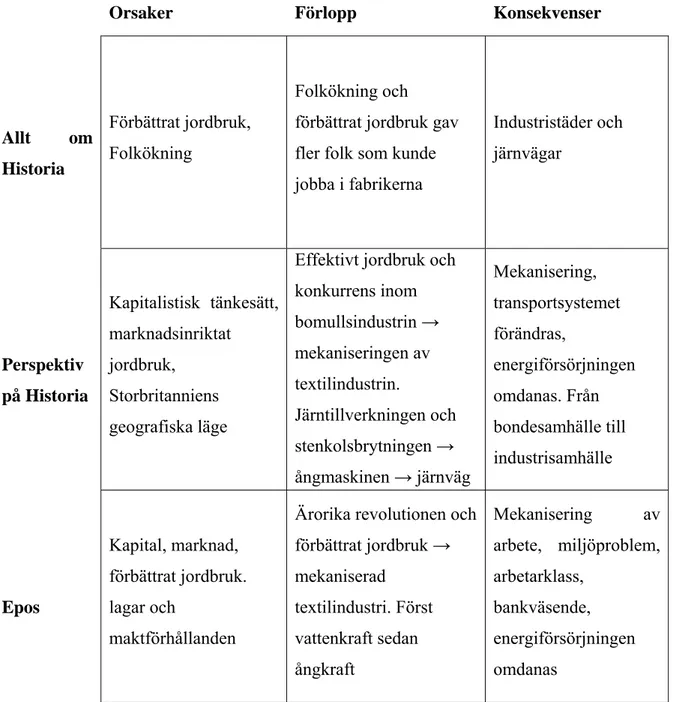 Figur 2: Orsak, förlopp och konsekvenser  