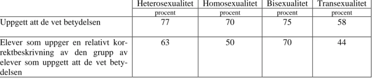 Figur 3.2.3b.  Samtliga.  Elever som uppgett att de vet betydelsen av sexuella läggningar i jämförelse med  den andel av dessa elever som uppger en relativt korrekt beskrivning av begreppen