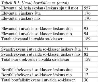 Tabell B 1. Urval, bortfall m.m. (antal) 