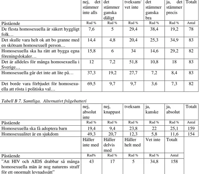 Tabell B 6. Pojkar. Attitydfrågor om homosexuella   nej, det  stämmer  inte alls  det  stämmer ganska  dåligt  tveksam/  vet inte  det  stämmer ganska bra  ja, det stämmer precis  Totalt 