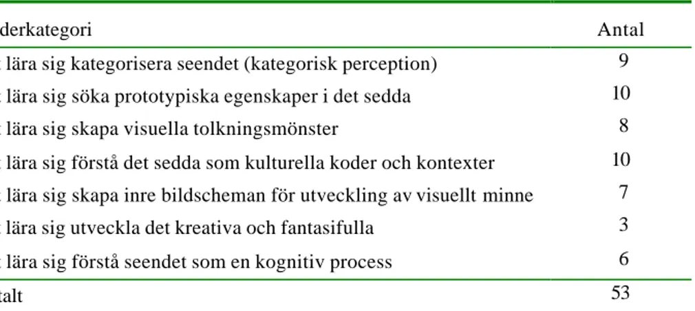 Tabell 6.1.  Att se och iaktta i LL:s dagbok 