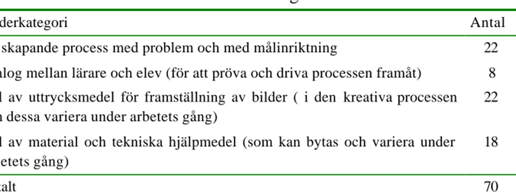 Tabell 6.2.  Att framställa bilder i LL:s dagbok 