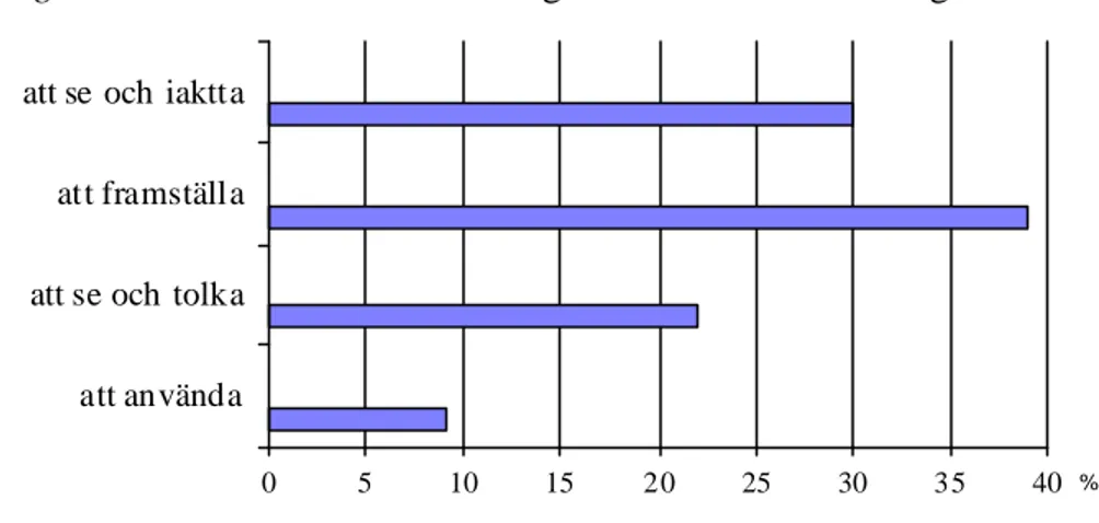 Diagram 6.1.   Procentuell fördelning av innehållet i LL:s dagbok 