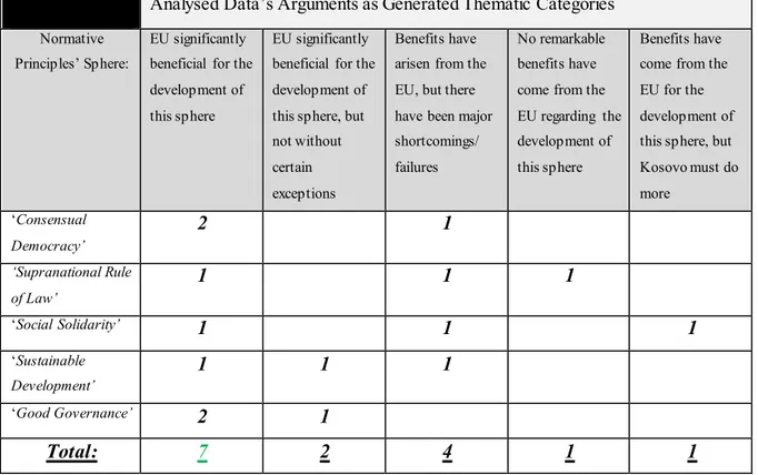 Table 2.0: Depicting  the Separate Final Arguments from Each Interviewee in Generated Thematic Categories  