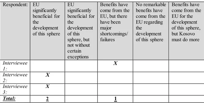 Table 3.1  Respondent:   EU  significantly  beneficial for  the  development  of this sphere  EU  significantly  beneficial for the development of this  sphere, but  not without  certain  exceptions  Benefits have  come from the EU, but there have been maj