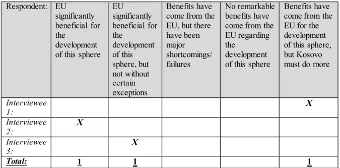 Table 3.3   Respondent:   EU  significantly  beneficial for  the  development  of this sphere  EU  significantly  beneficial for the development of this  sphere, but  not without  certain  exceptions  Benefits have  come from the EU, but there have been ma