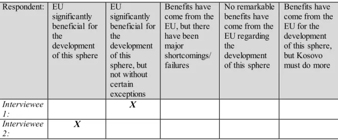 Table 3.5  Respondent:   EU  significantly  beneficial for  the  development  of this sphere  EU  significantly  beneficial for the development of this  sphere, but  not without  certain  exceptions  Benefits have  come from the EU, but there have been maj