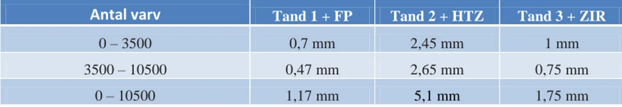 Tabell 2. Avverkning på emalj mätt i mm efter 0-3500, 3500-10500 och 0-10500 slitagevarv