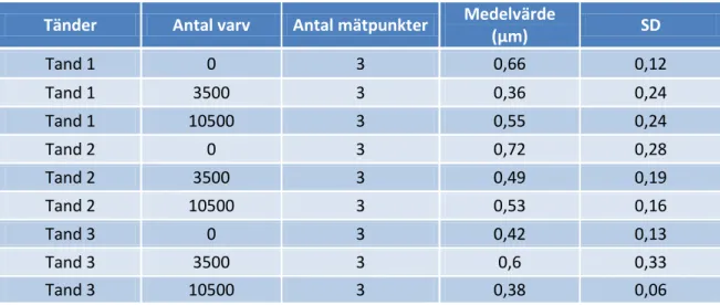 Tabell 7. Sammanställning av mätdatan för parametern Sa (genomsnittlig höjdavvikelse i μm)  Tänder  Antal varv  Antal mätpunkter  Medelvärde 
