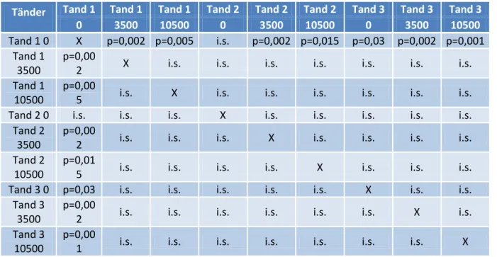 Tabell 9. Sammanställning av signifikanta skillnader för parametern Sds (tätheten mellan topparna /mm 2 ) Tänder  Tand 1  Tand 1  Tand 1  Tand 2  Tand 2  Tand 2  Tand 3  Tand 3  Tand 3 