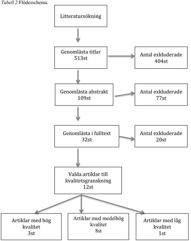 Tabell 2 Flödesschema. 