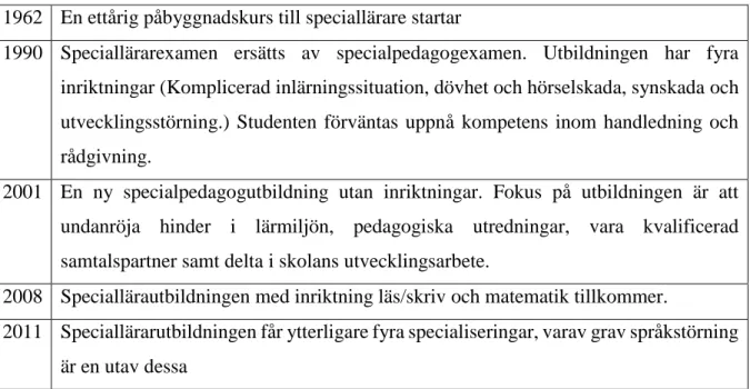 Tabell 1. Viktiga årtal för speciallärar- och specialpedagogutbildningen i Sverige 