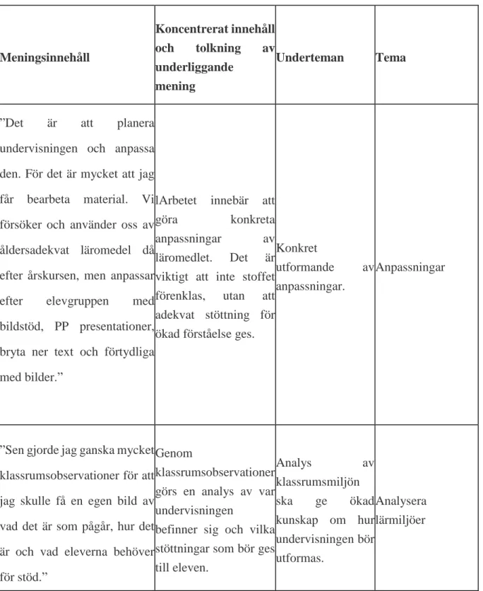 Tabell 4: Exempel på citat som lett fram till identifierade teman. 