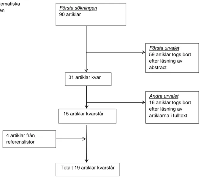 Figur 1: Flow-chart över  den systematiska  sökningen 