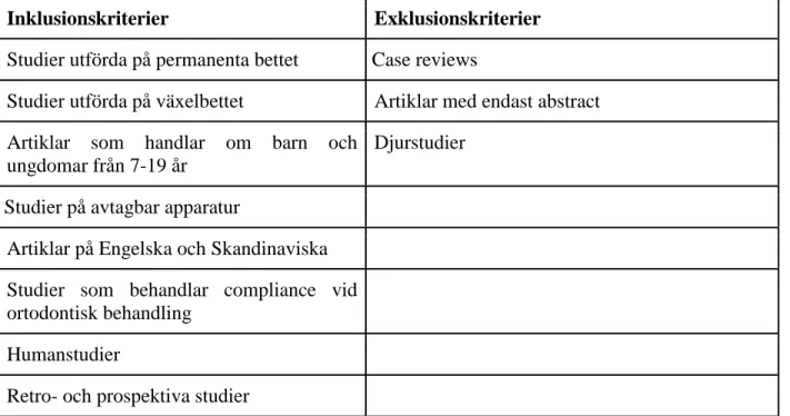 Tabell 2: Inklusionskriterier och antal inkluderade artiklar (19 st totalt) som innehar ett eller flera  av kriterierna.