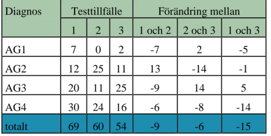 Tabell 8.2 Visar totala antalet fel på varje enskild diagnos som eleverna gjorde vid de  olika testtillfällena 1, 2 och 3 samt den högra delen av tabellen visar på skillnaden i  antalet fel vid de olika tillfällena
