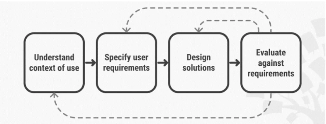 Figure  13:  An  example  of  a  work-flow  of  a  user-centered  design  process.  Reprinted  from   The  Interaction  Design  Foundation,  n.d